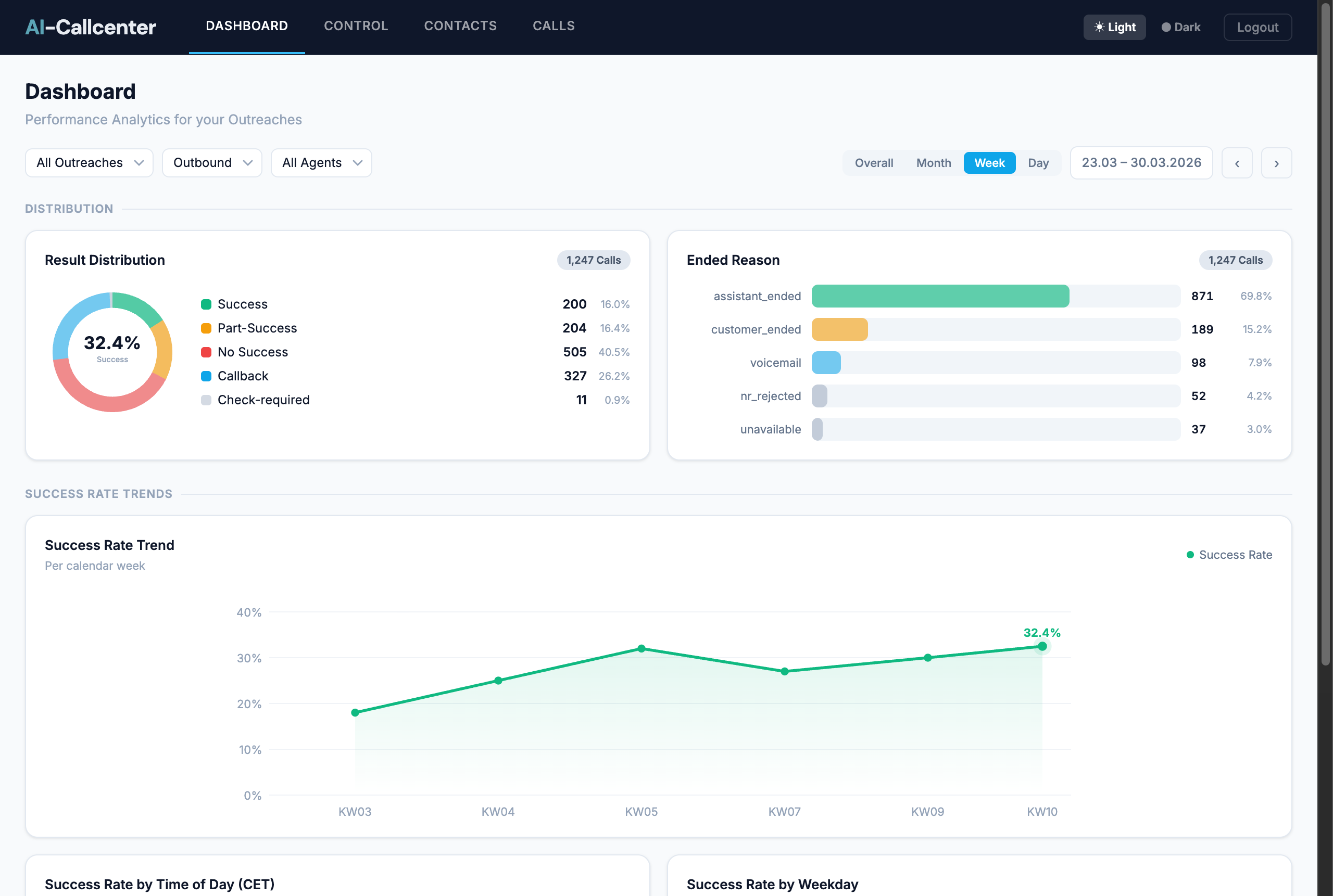 AI-Callcenter Dashboard mit Echtzeit-Analyse aller KI-Telefonate